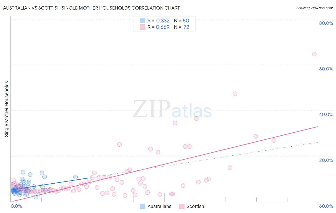 Australian vs Scottish Single Mother Households