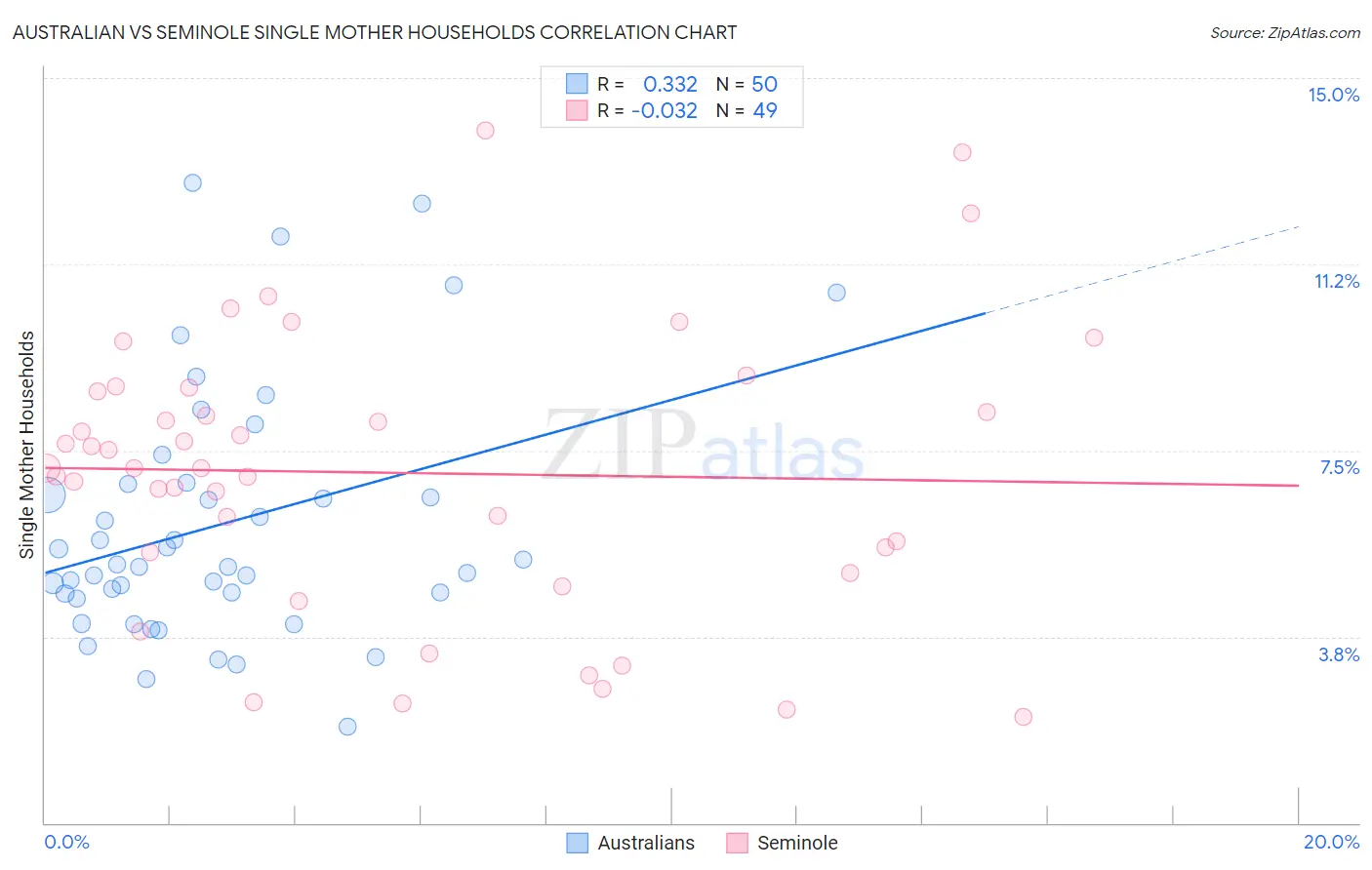 Australian vs Seminole Single Mother Households