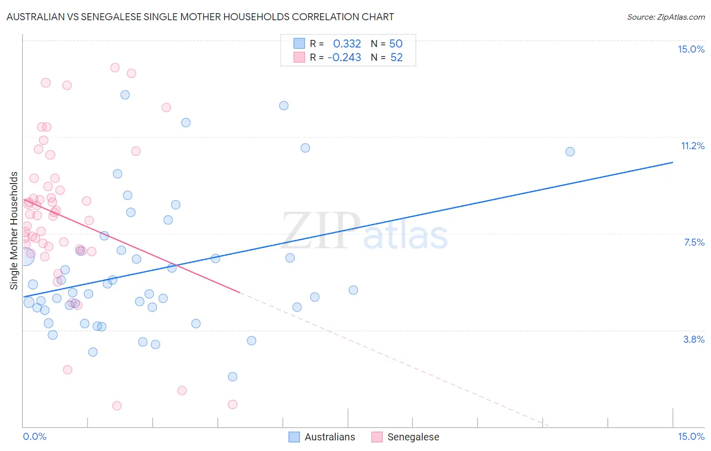 Australian vs Senegalese Single Mother Households
