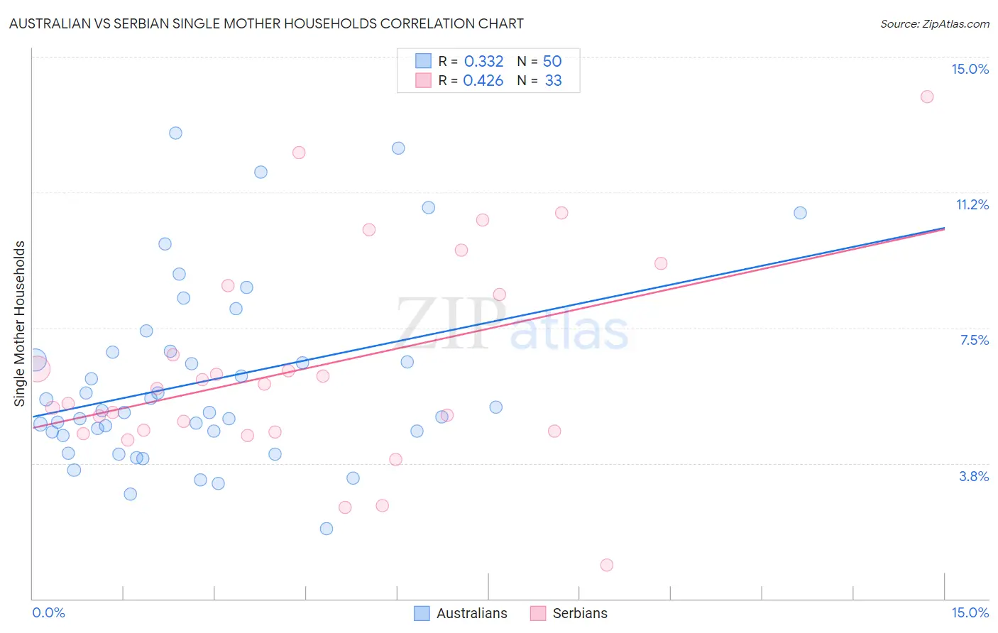 Australian vs Serbian Single Mother Households