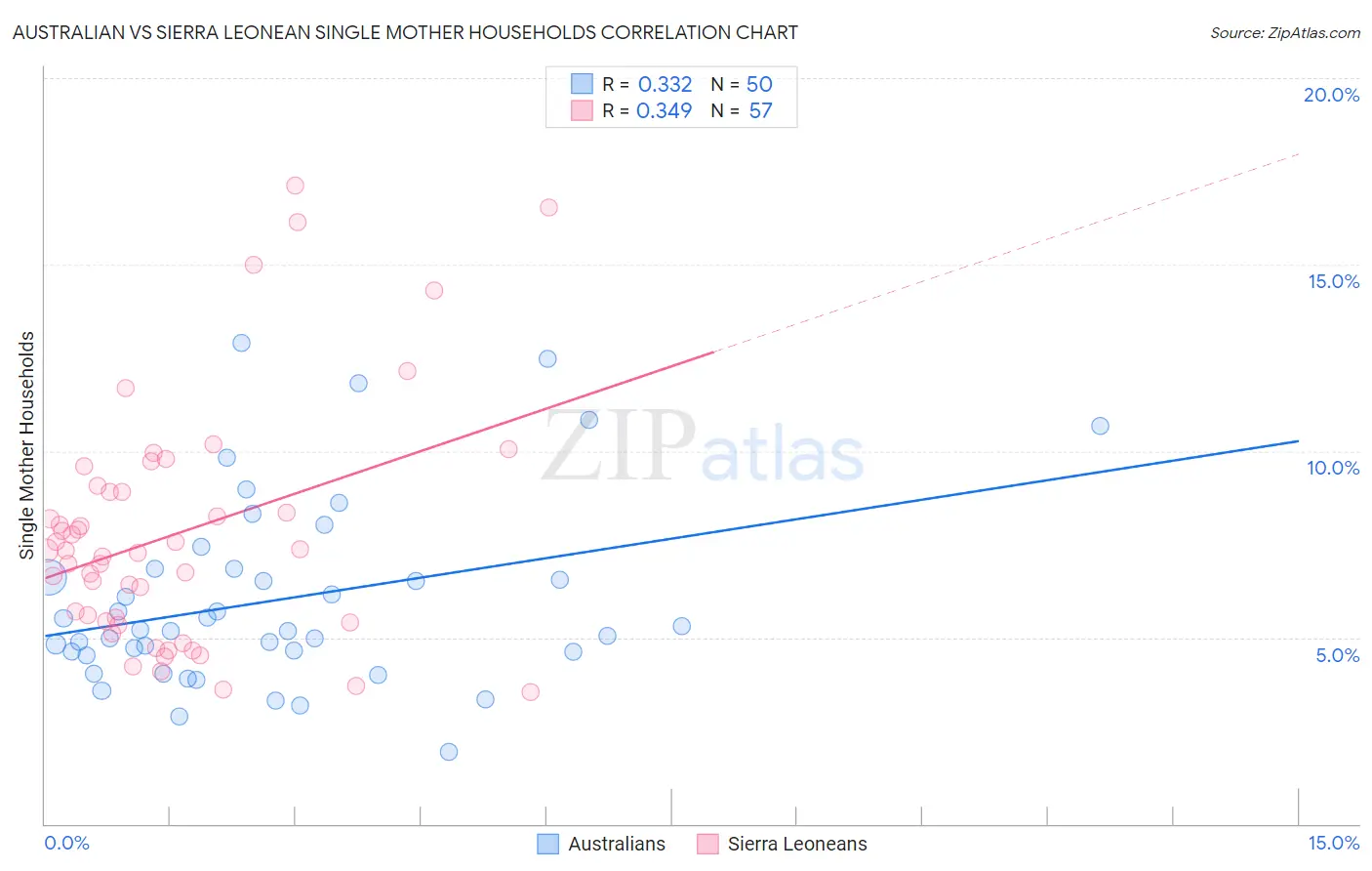 Australian vs Sierra Leonean Single Mother Households