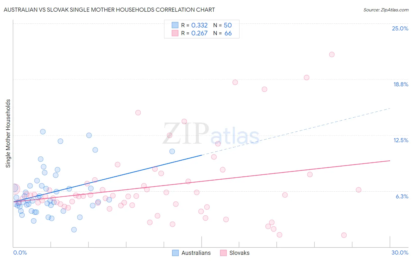 Australian vs Slovak Single Mother Households