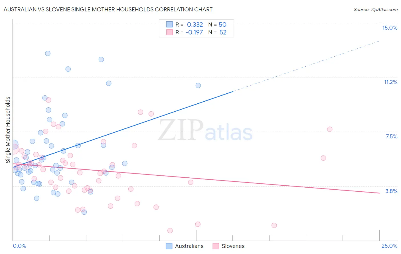 Australian vs Slovene Single Mother Households