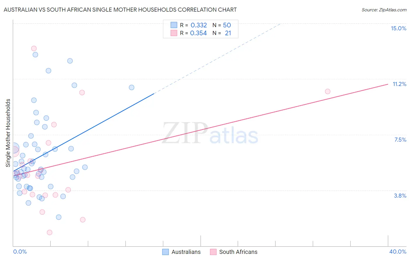 Australian vs South African Single Mother Households