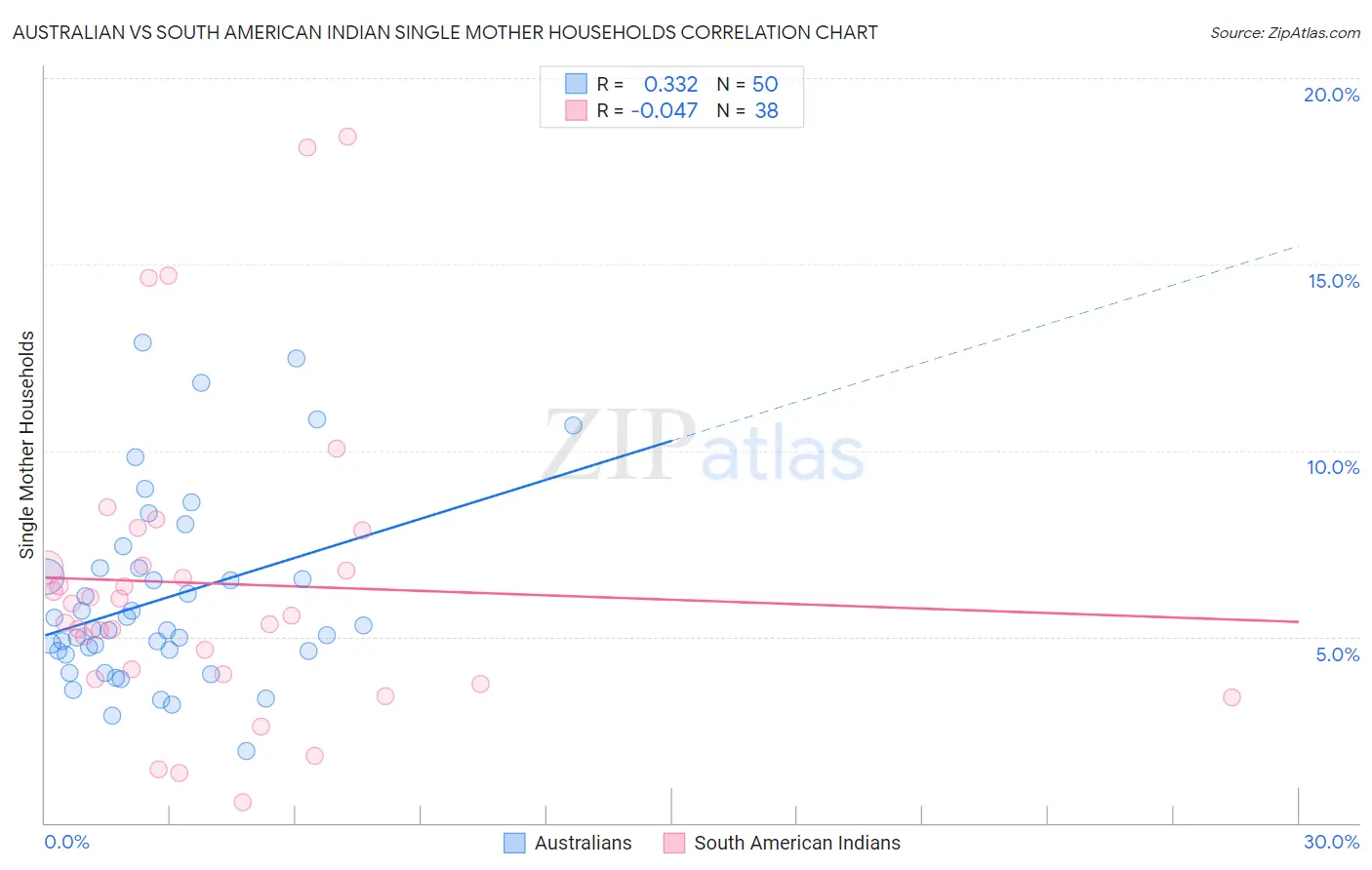 Australian vs South American Indian Single Mother Households