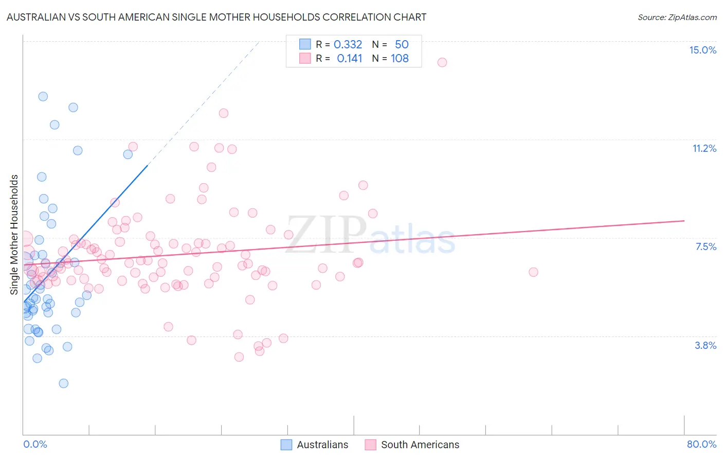 Australian vs South American Single Mother Households