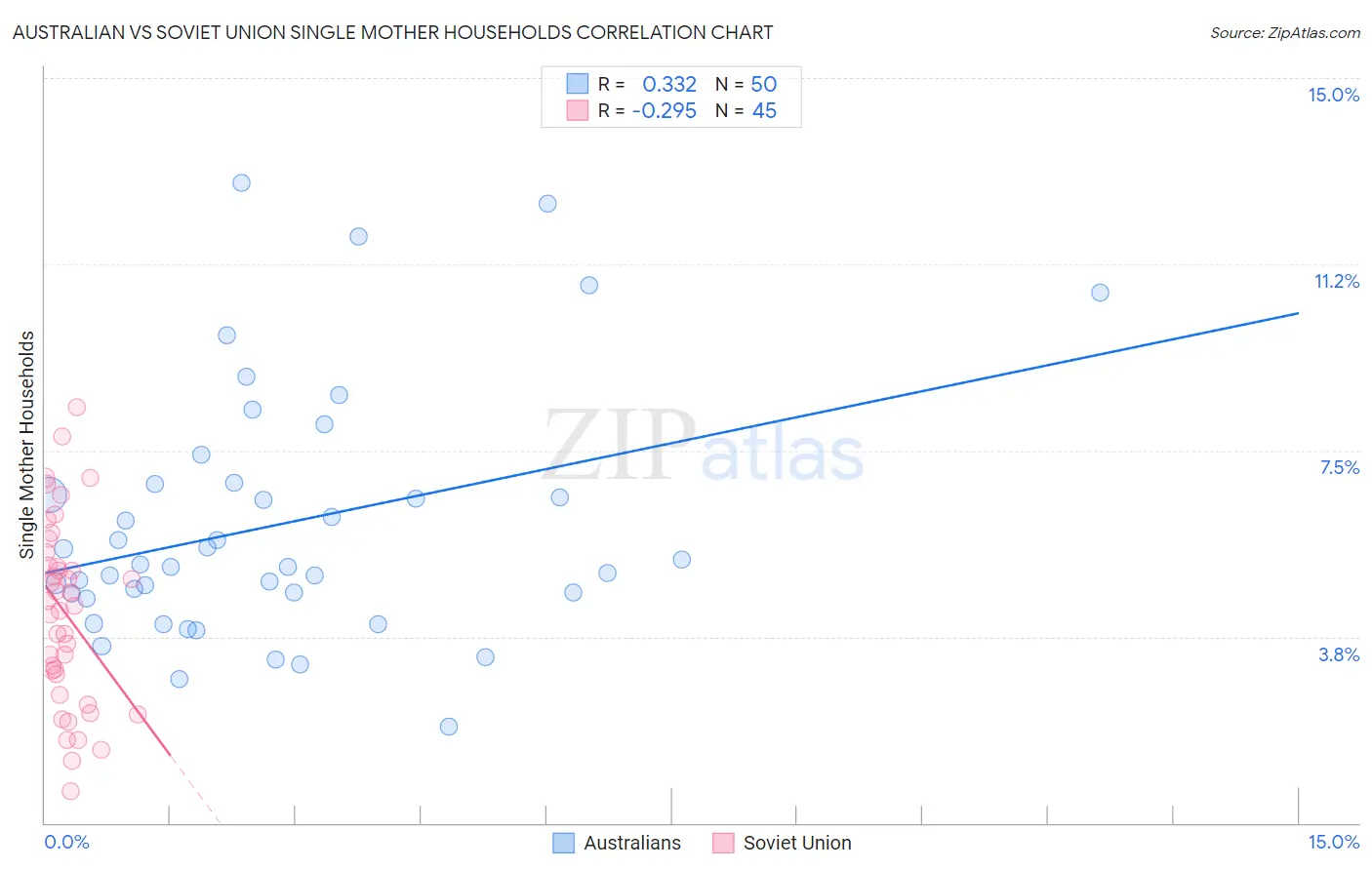 Australian vs Soviet Union Single Mother Households