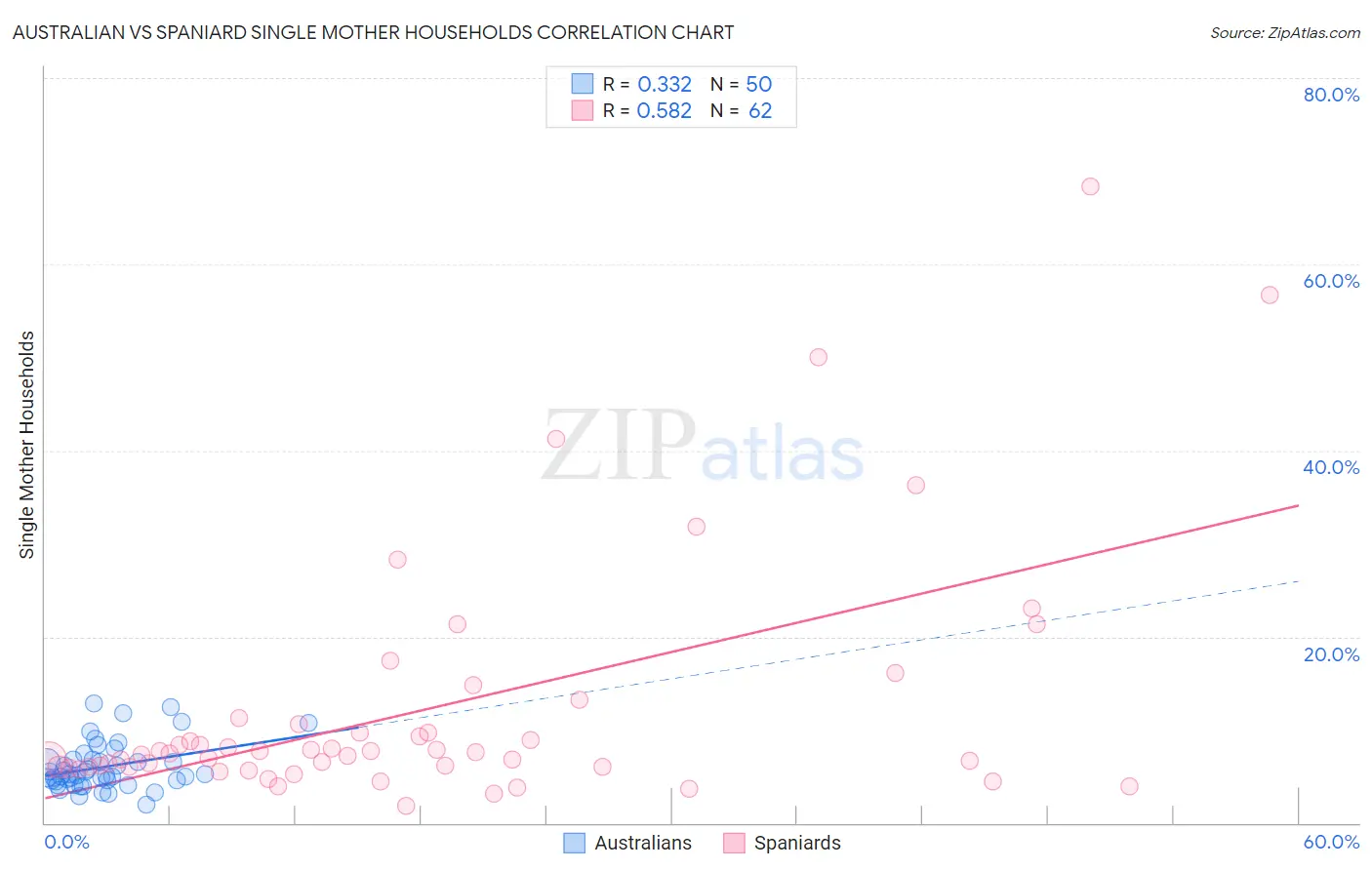Australian vs Spaniard Single Mother Households