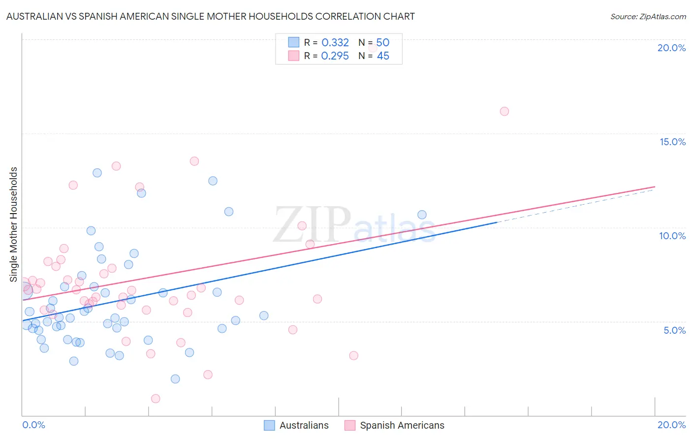 Australian vs Spanish American Single Mother Households