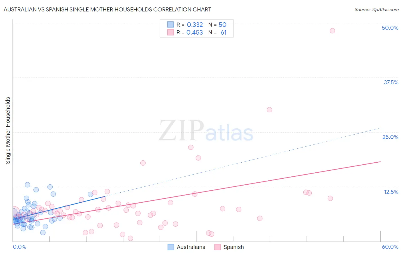 Australian vs Spanish Single Mother Households