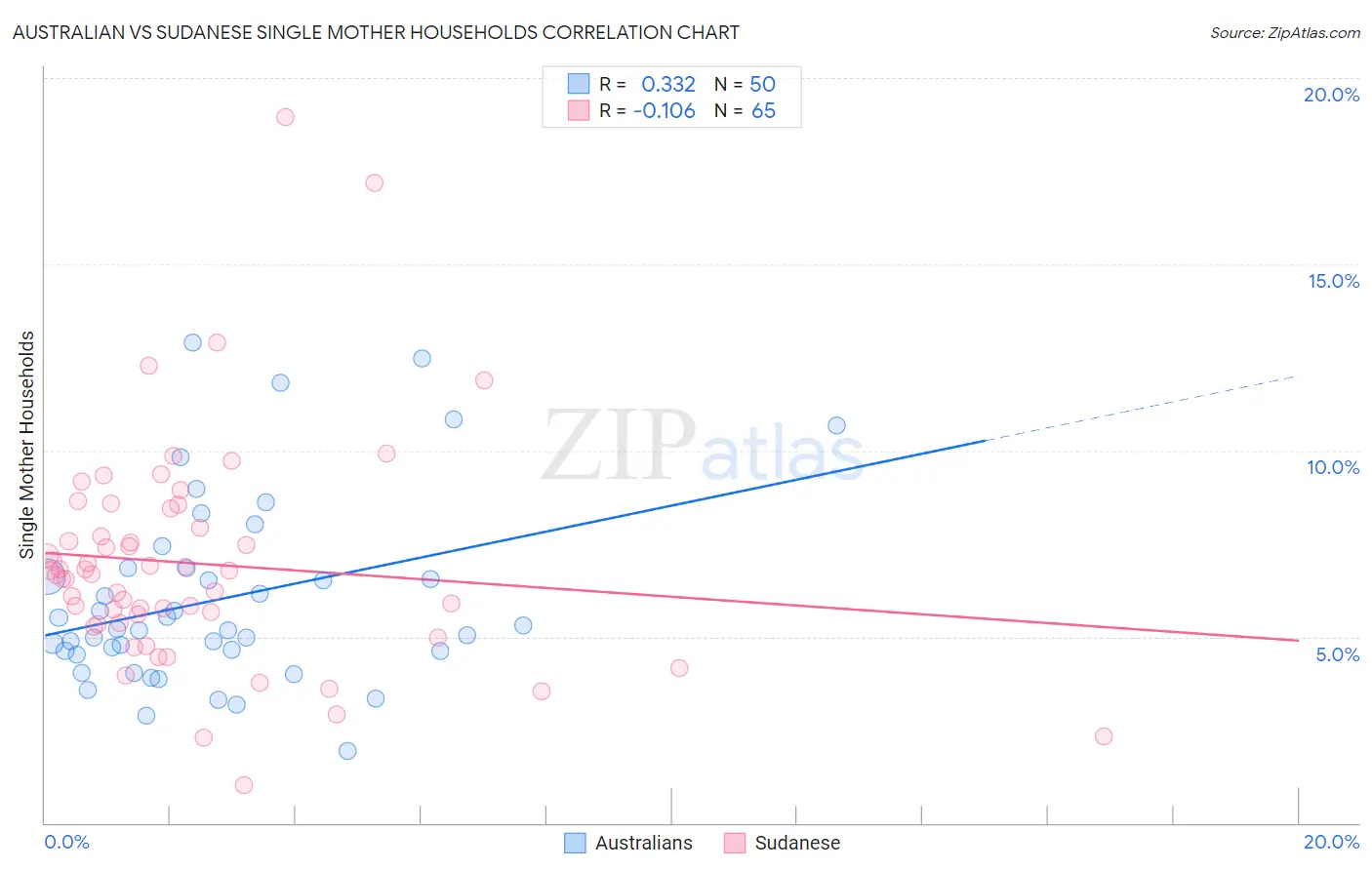 Australian vs Sudanese Single Mother Households