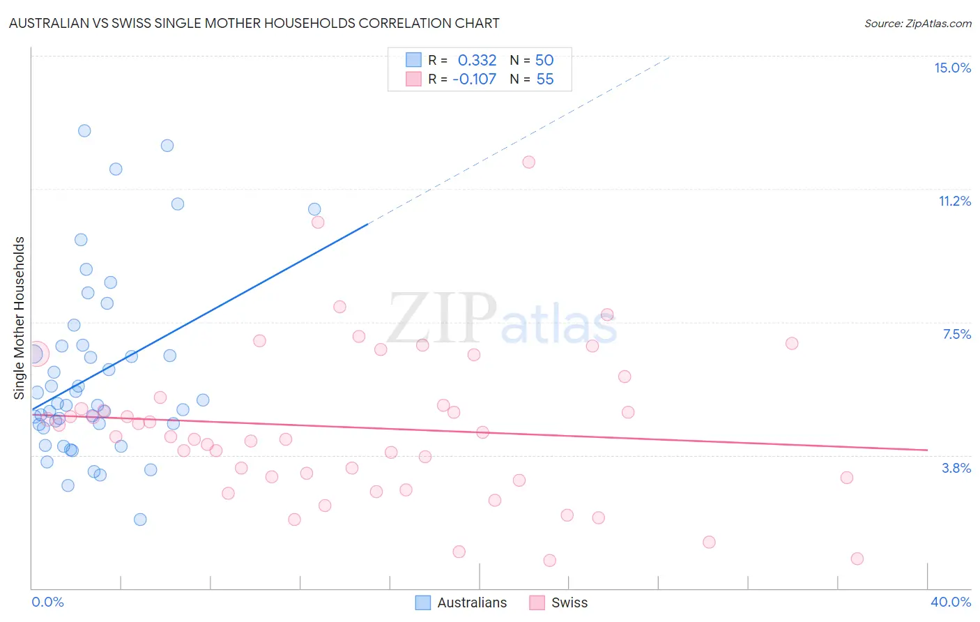 Australian vs Swiss Single Mother Households
