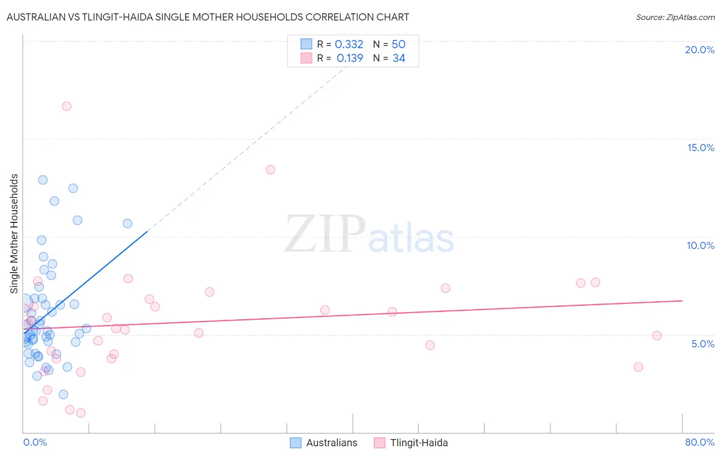 Australian vs Tlingit-Haida Single Mother Households