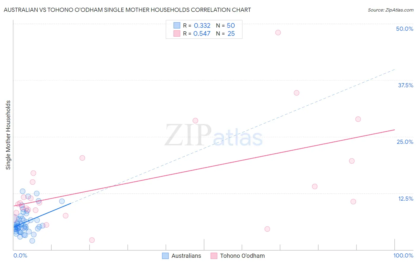 Australian vs Tohono O'odham Single Mother Households