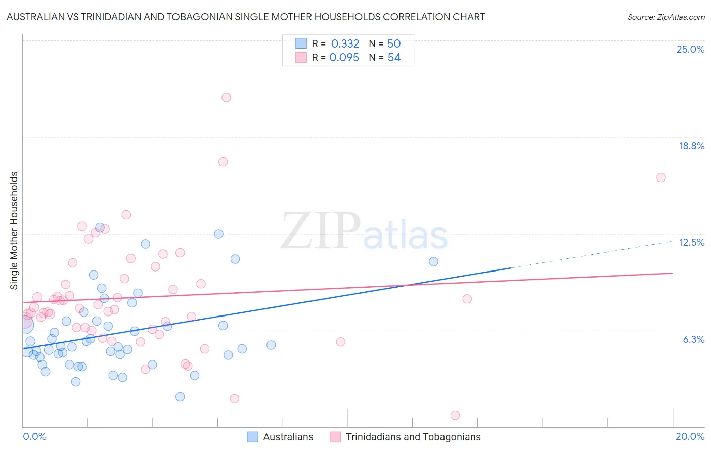 Australian vs Trinidadian and Tobagonian Single Mother Households