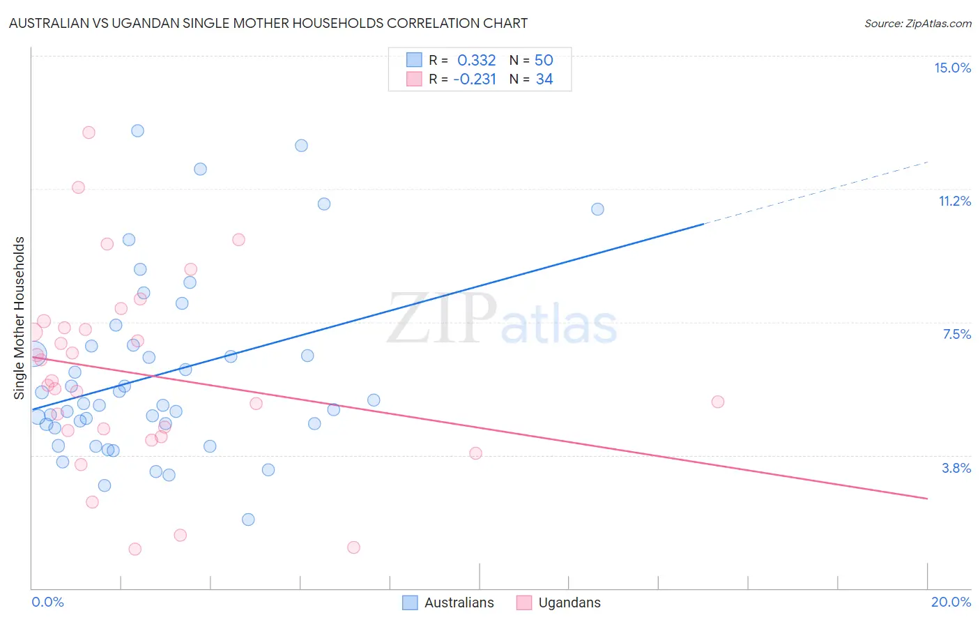 Australian vs Ugandan Single Mother Households