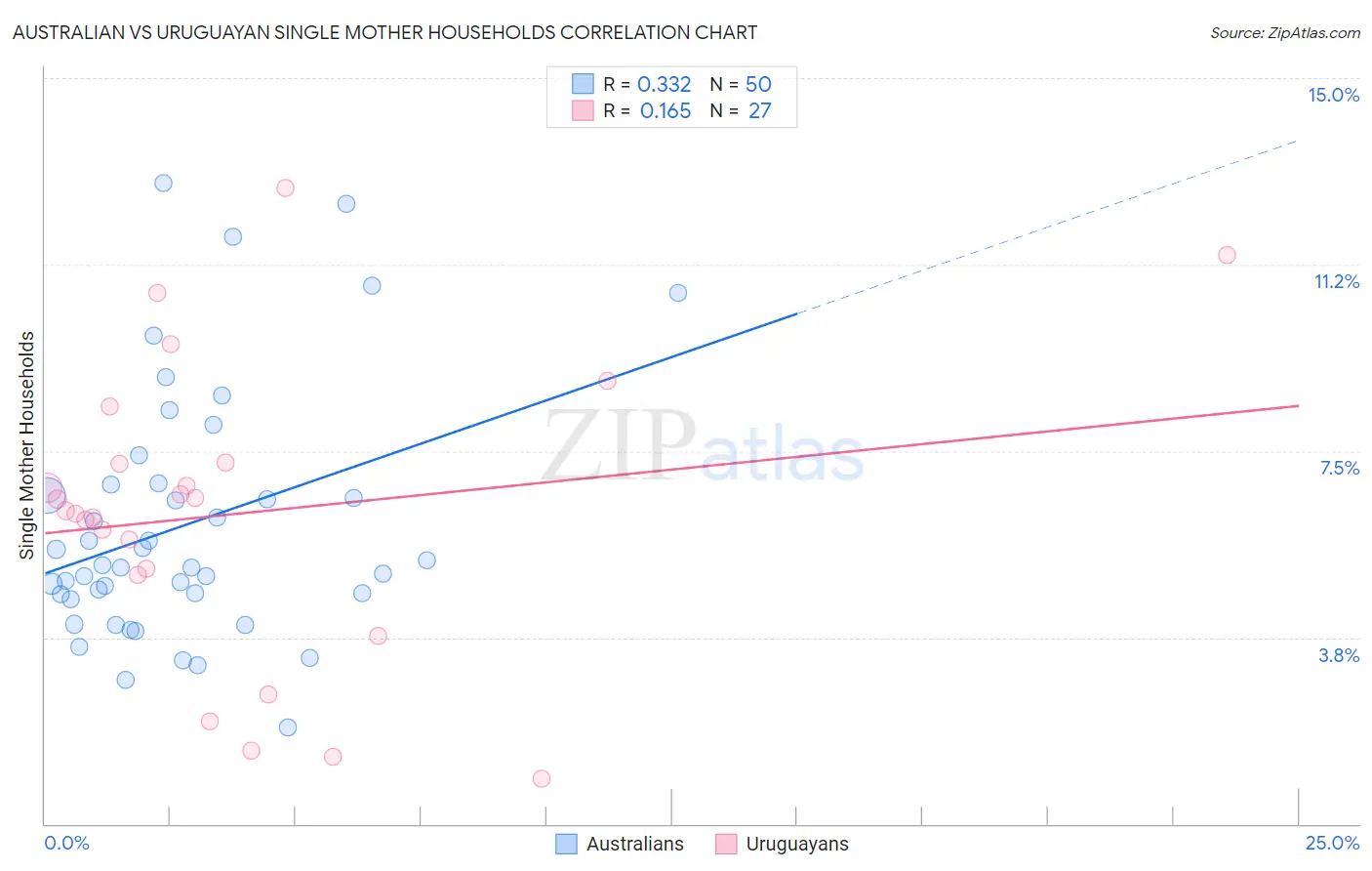 Australian vs Uruguayan Single Mother Households