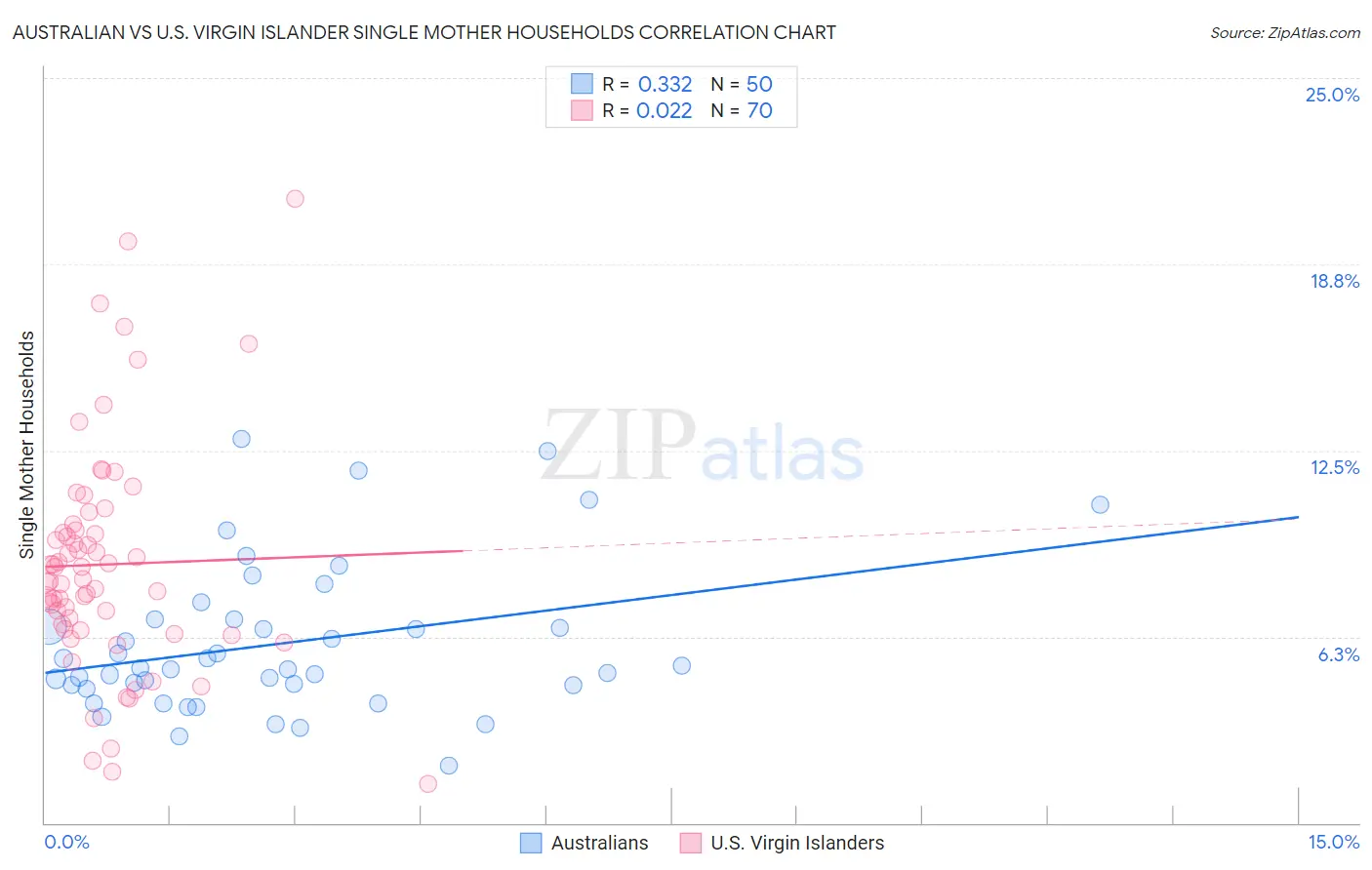 Australian vs U.S. Virgin Islander Single Mother Households