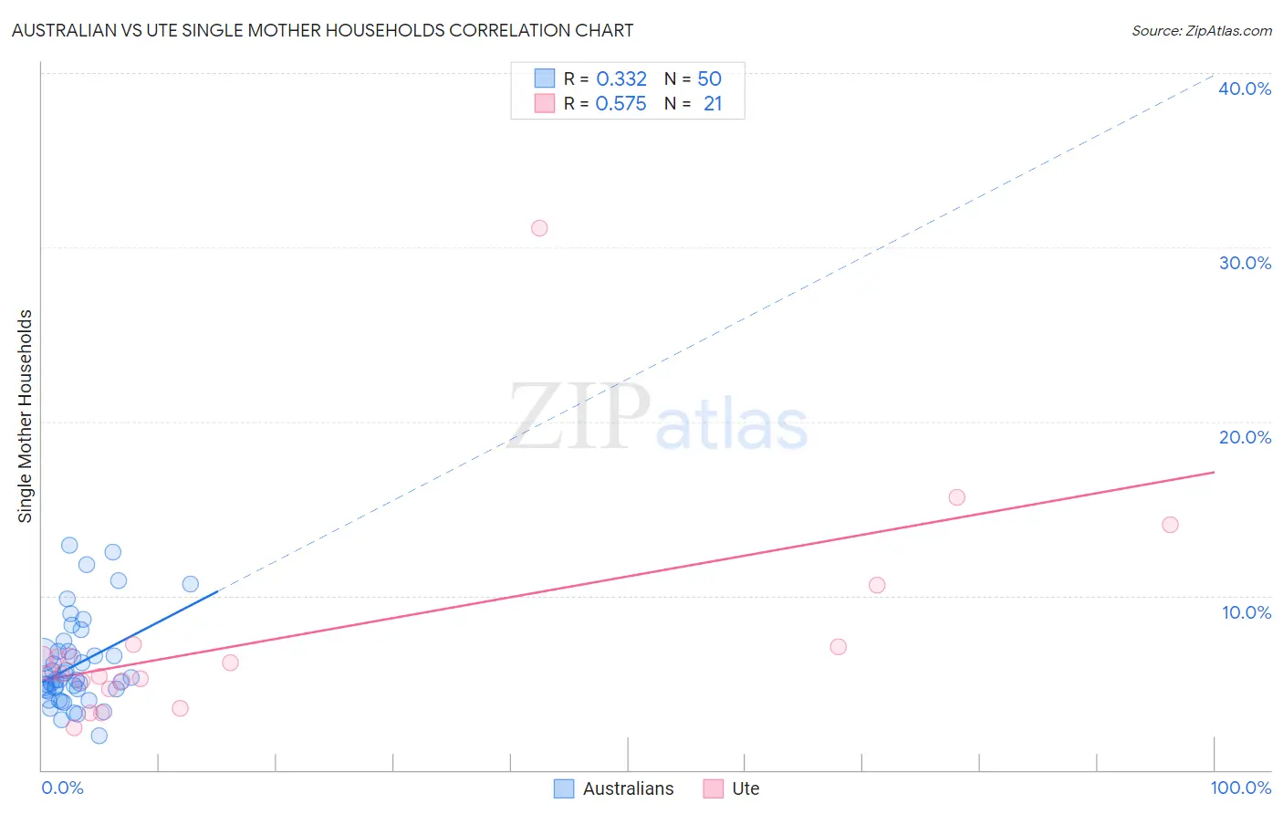 Australian vs Ute Single Mother Households