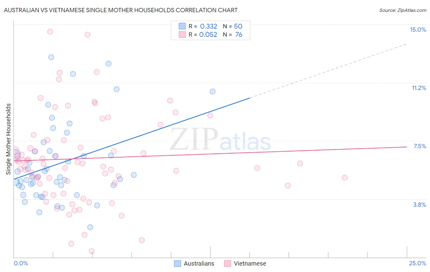 Australian vs Vietnamese Single Mother Households