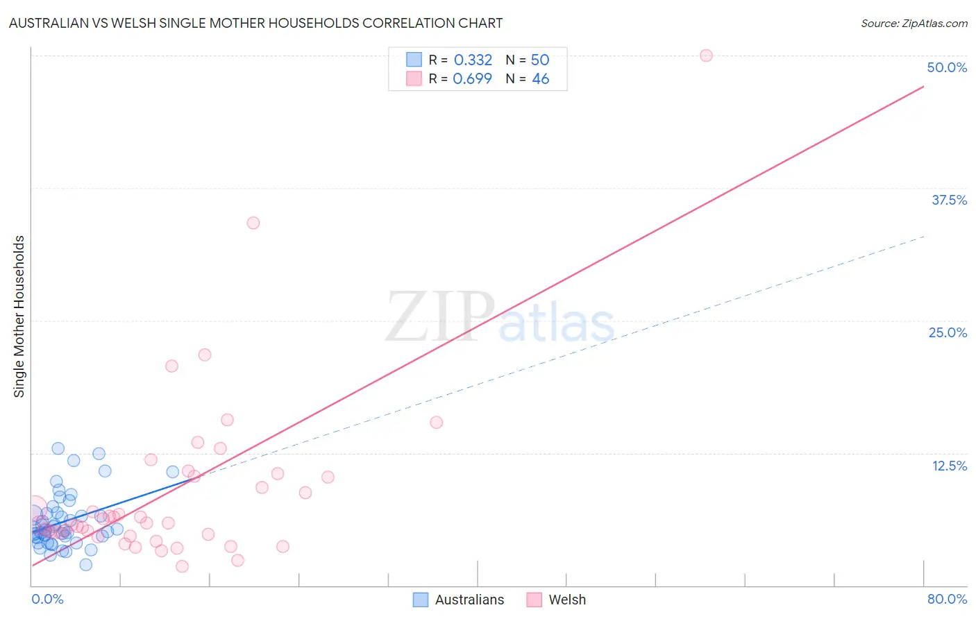 Australian vs Welsh Single Mother Households