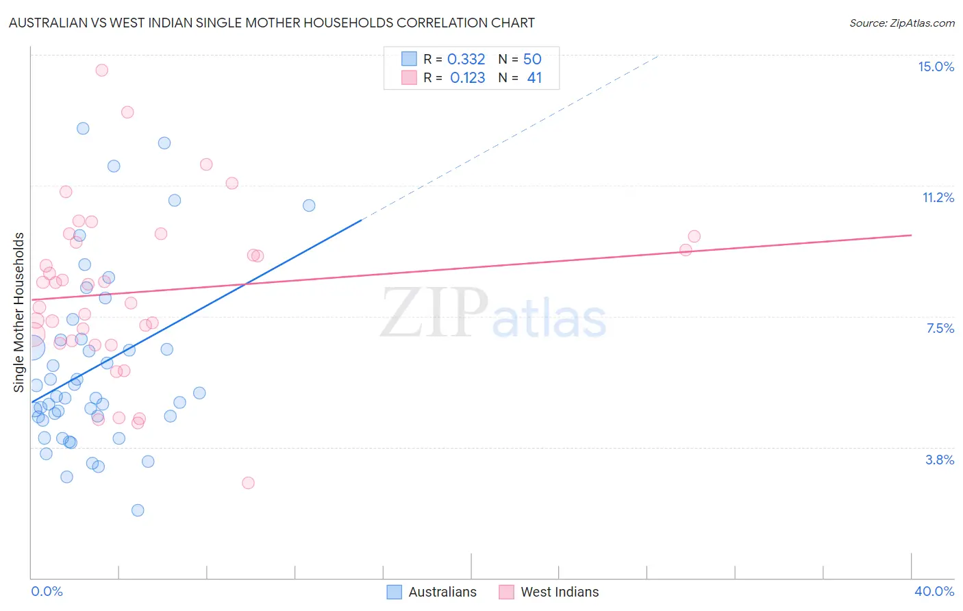 Australian vs West Indian Single Mother Households