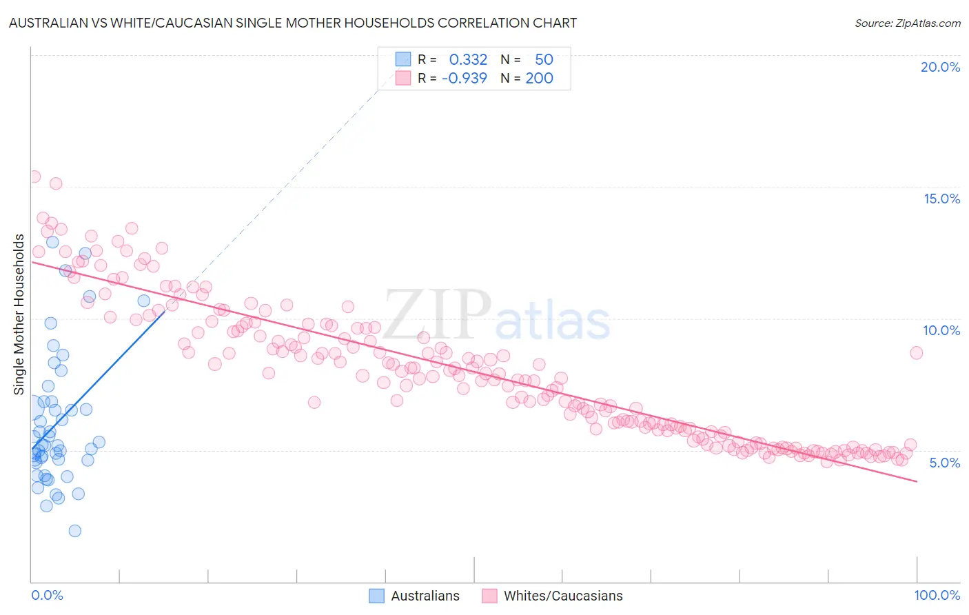 Australian vs White/Caucasian Single Mother Households