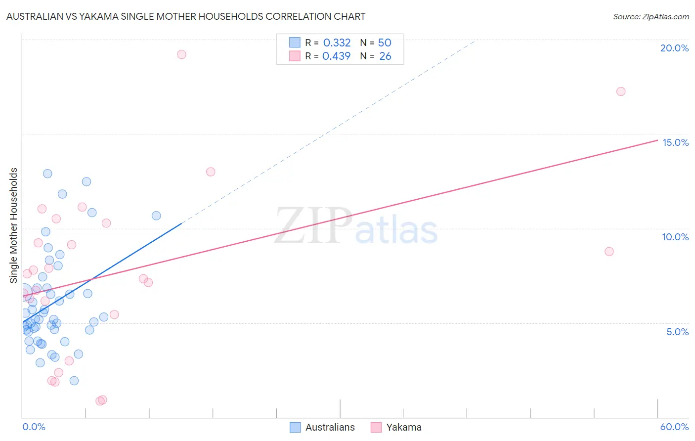 Australian vs Yakama Single Mother Households