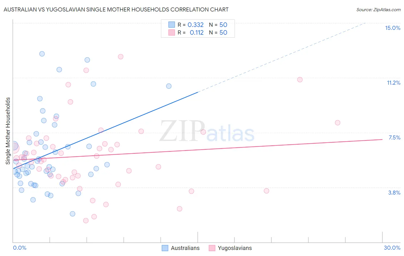 Australian vs Yugoslavian Single Mother Households