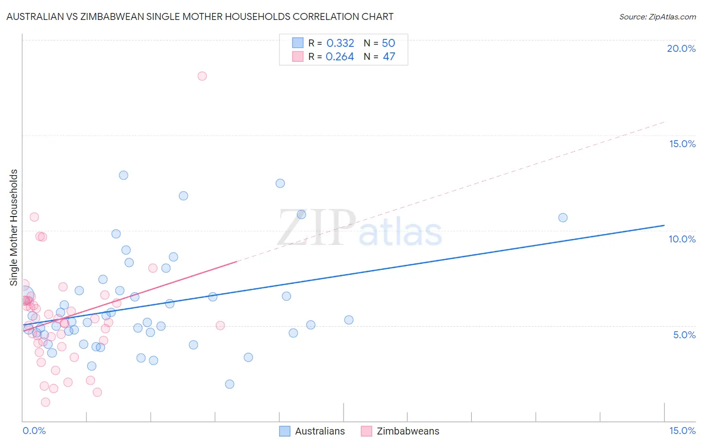 Australian vs Zimbabwean Single Mother Households