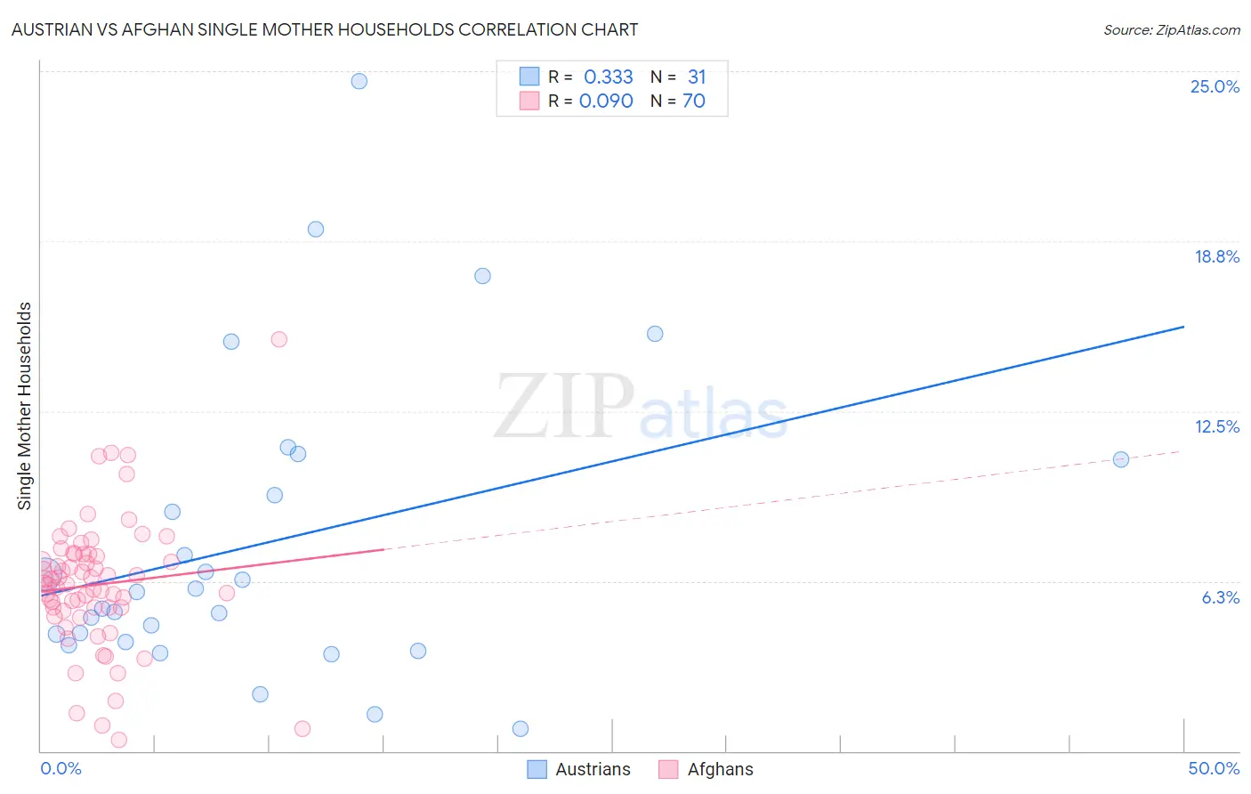 Austrian vs Afghan Single Mother Households