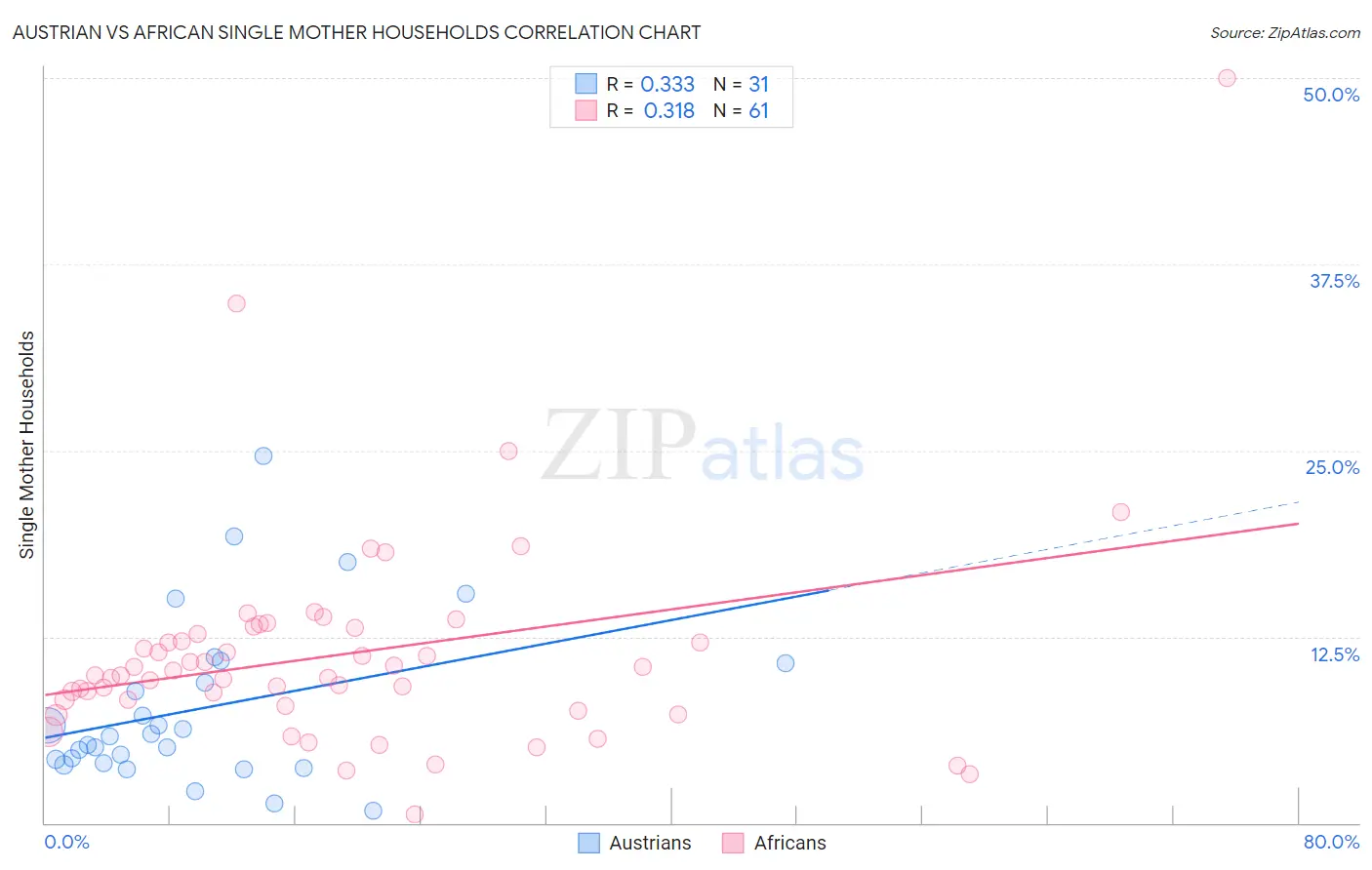 Austrian vs African Single Mother Households