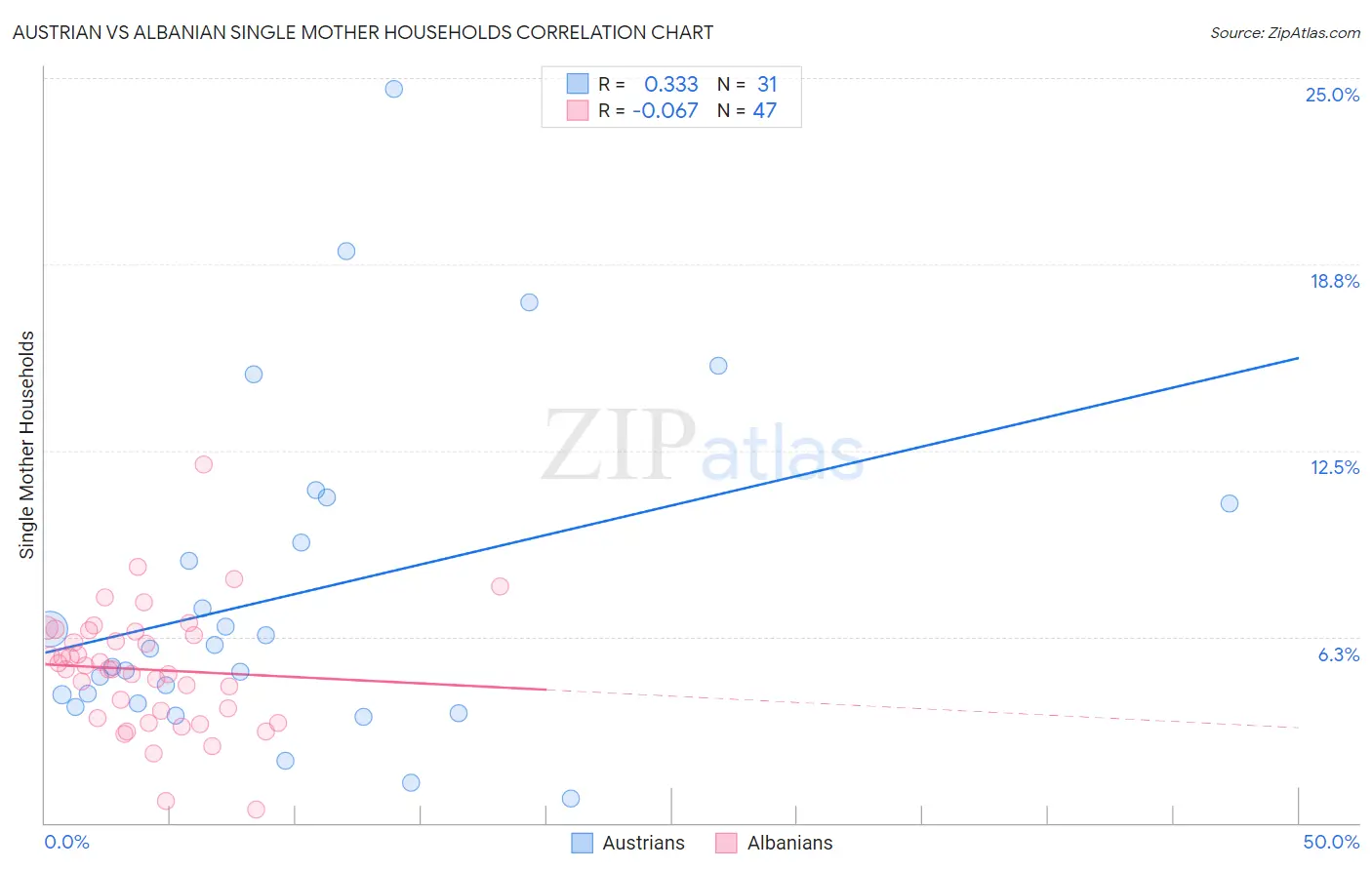 Austrian vs Albanian Single Mother Households