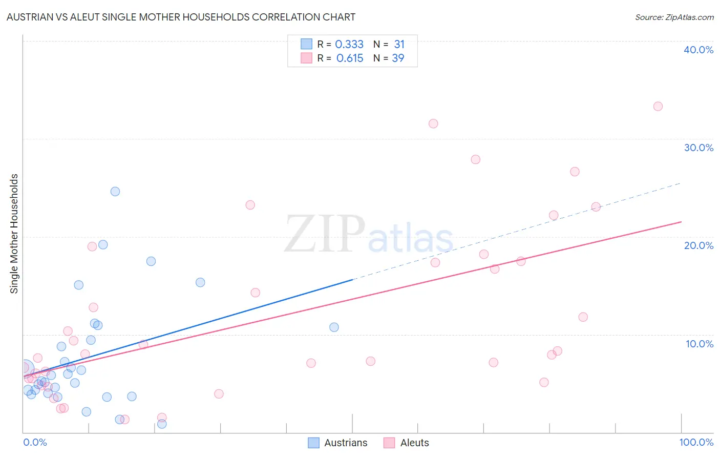Austrian vs Aleut Single Mother Households