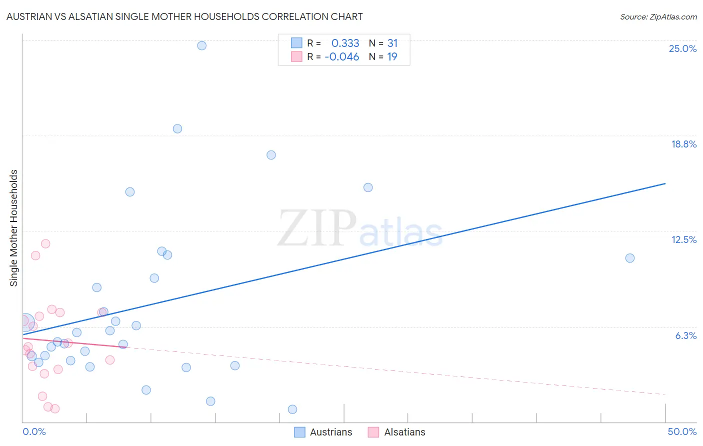 Austrian vs Alsatian Single Mother Households