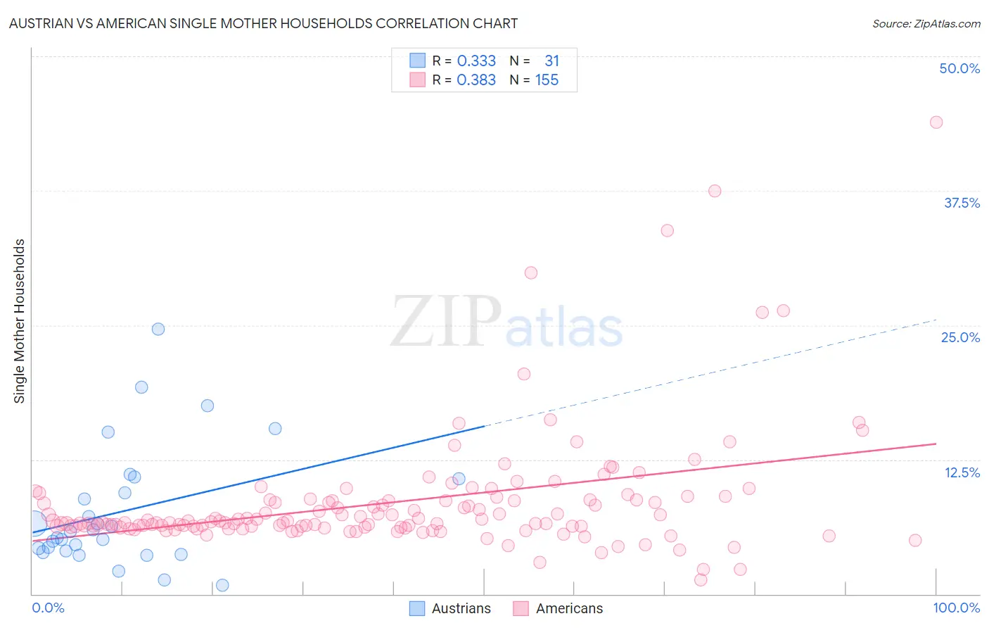 Austrian vs American Single Mother Households