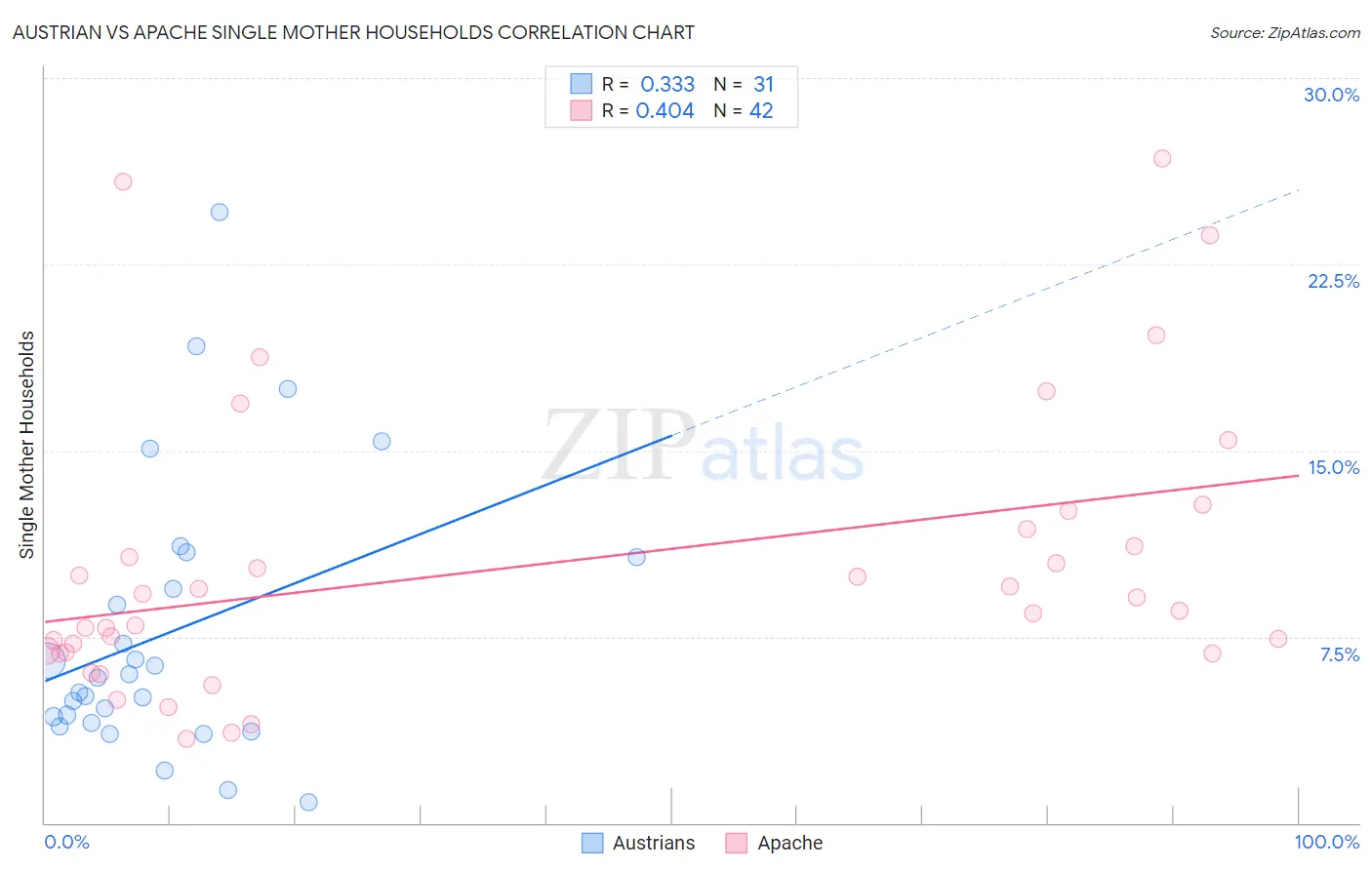 Austrian vs Apache Single Mother Households