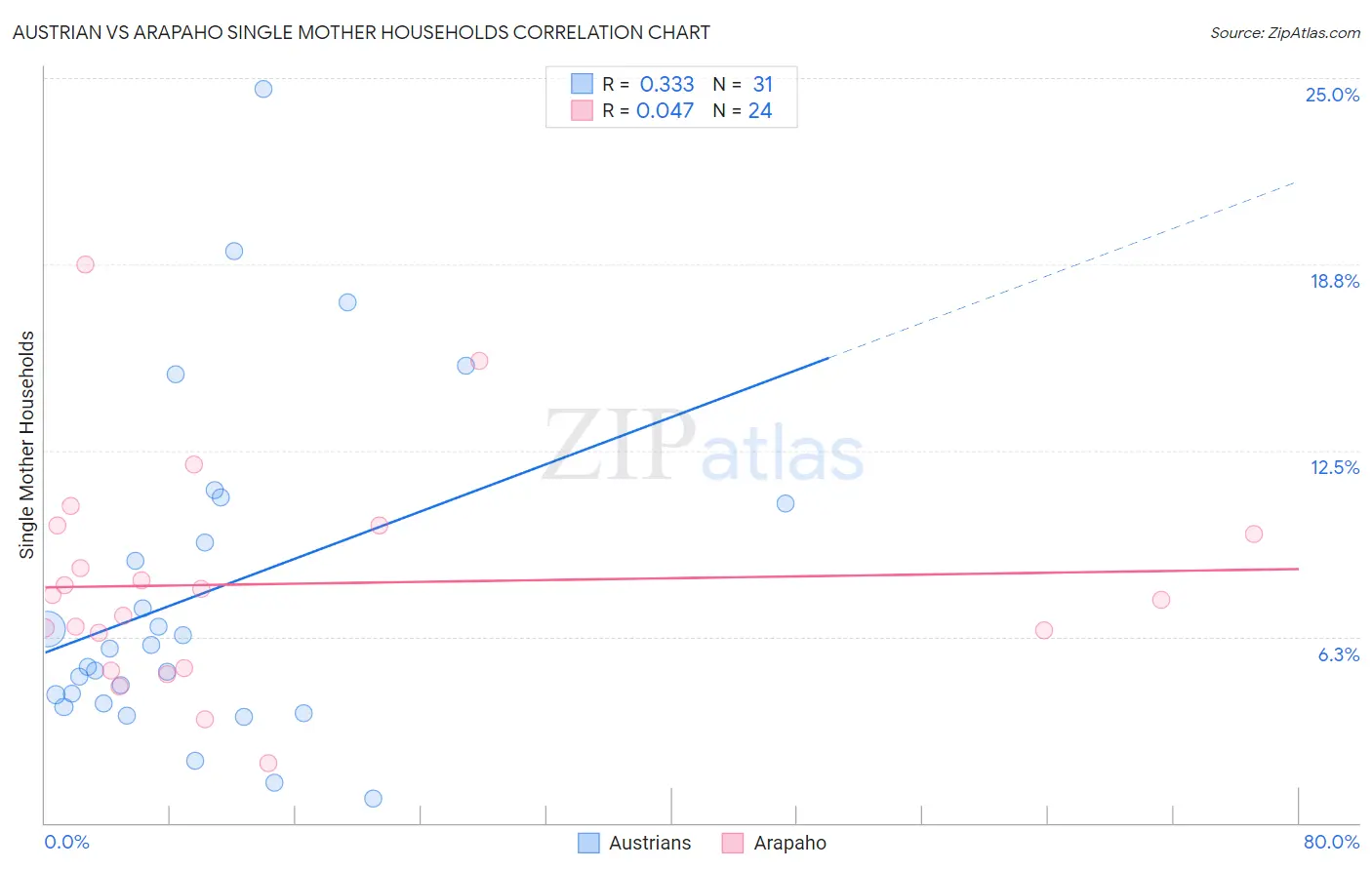 Austrian vs Arapaho Single Mother Households