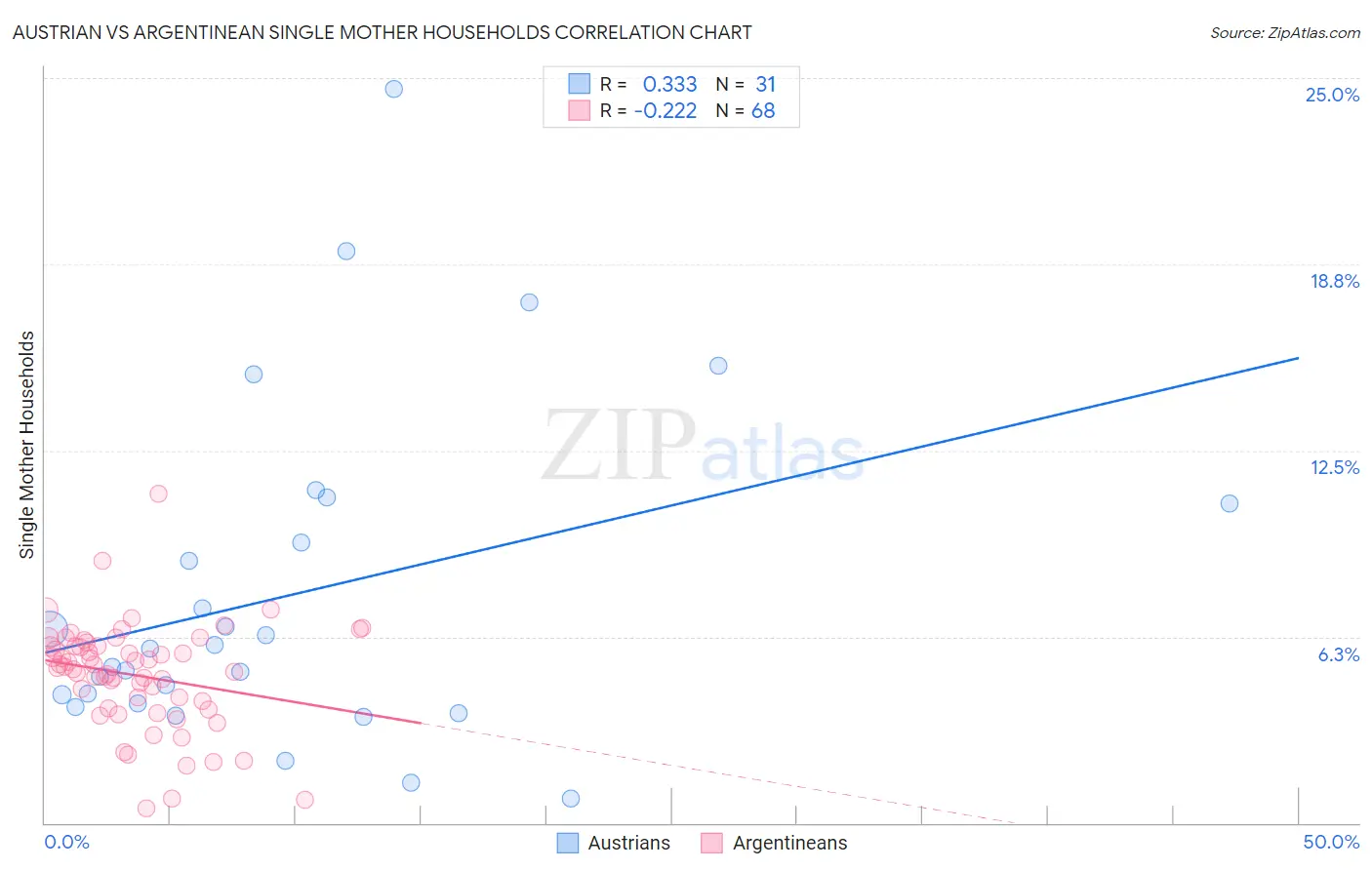 Austrian vs Argentinean Single Mother Households