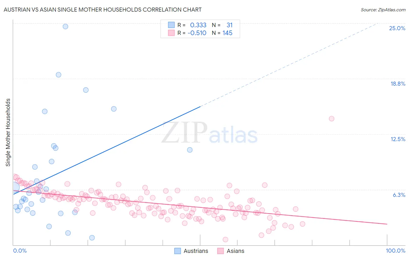 Austrian vs Asian Single Mother Households