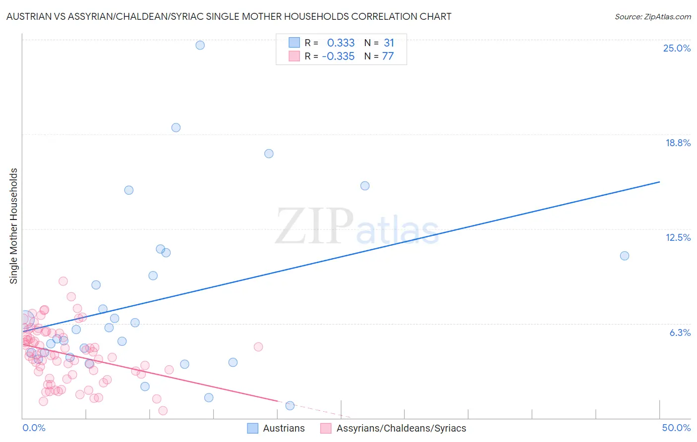 Austrian vs Assyrian/Chaldean/Syriac Single Mother Households