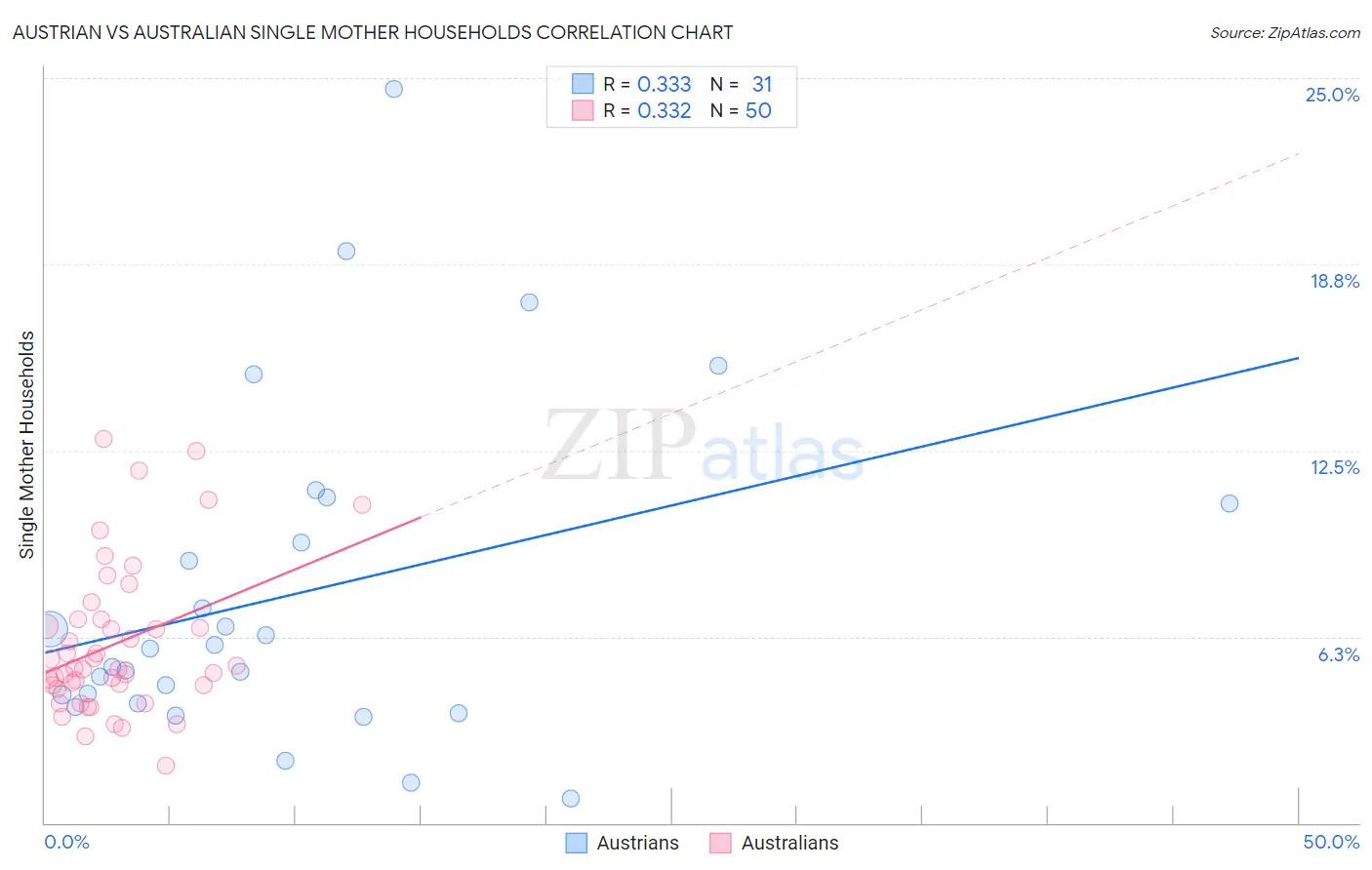 Austrian vs Australian Single Mother Households