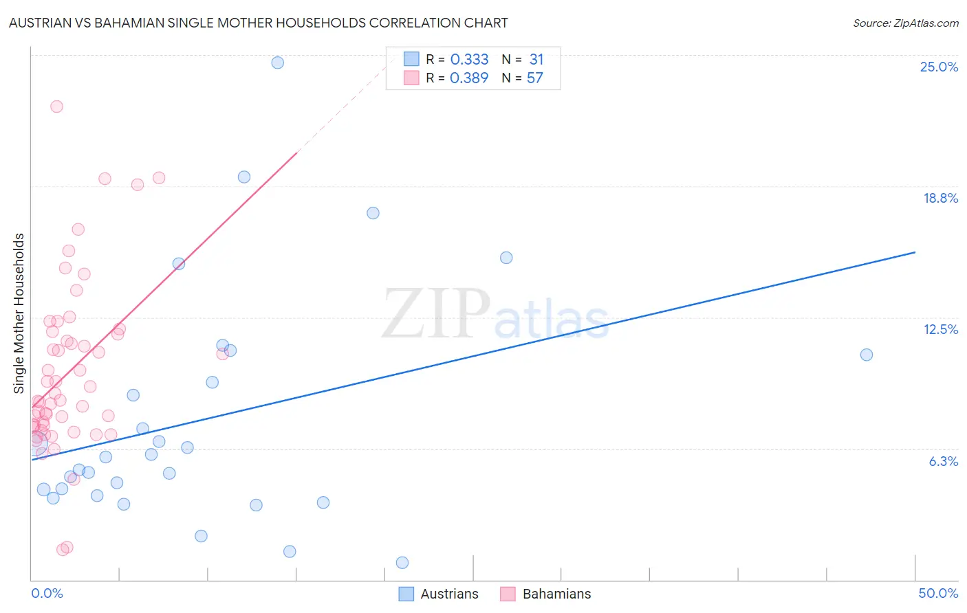Austrian vs Bahamian Single Mother Households