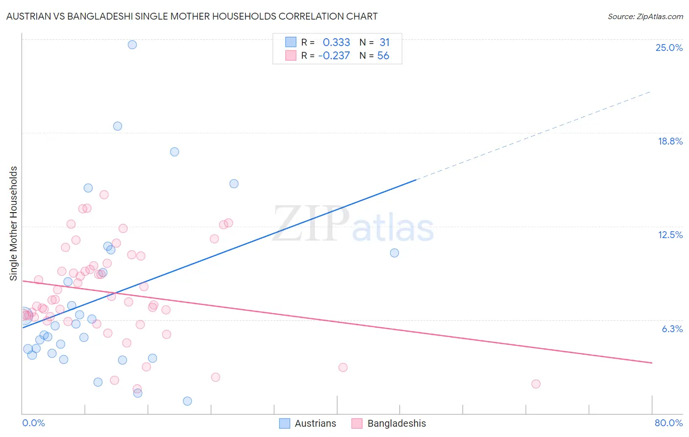 Austrian vs Bangladeshi Single Mother Households