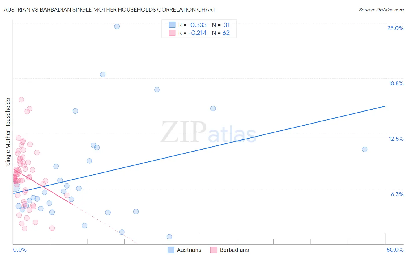 Austrian vs Barbadian Single Mother Households