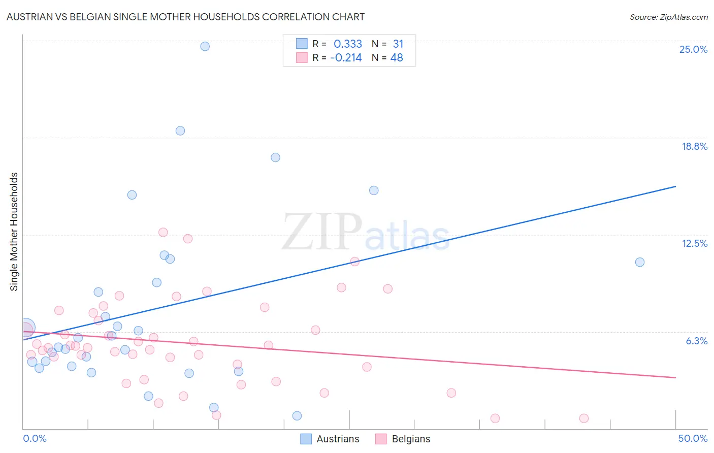 Austrian vs Belgian Single Mother Households