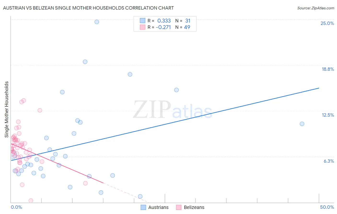 Austrian vs Belizean Single Mother Households
