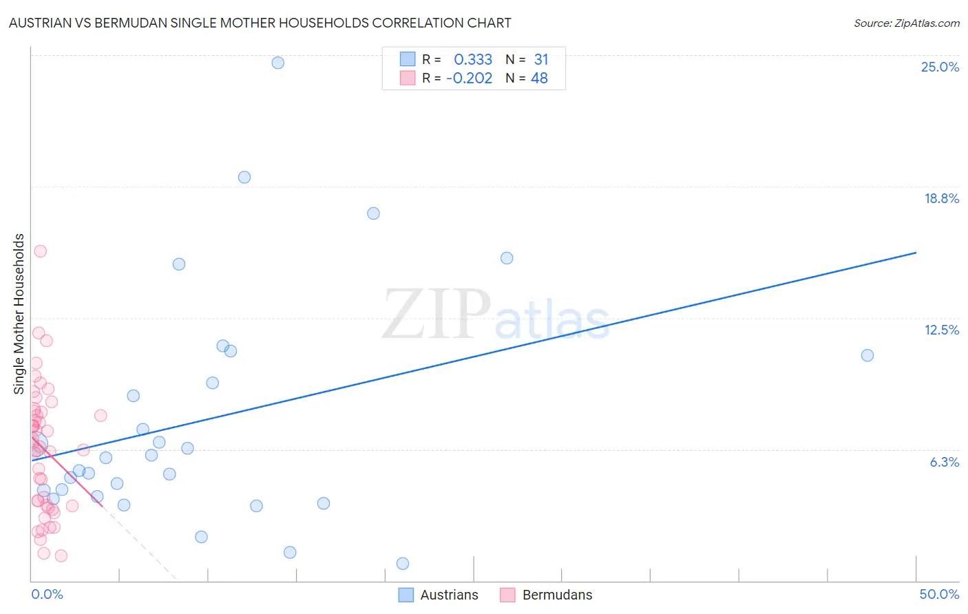 Austrian vs Bermudan Single Mother Households