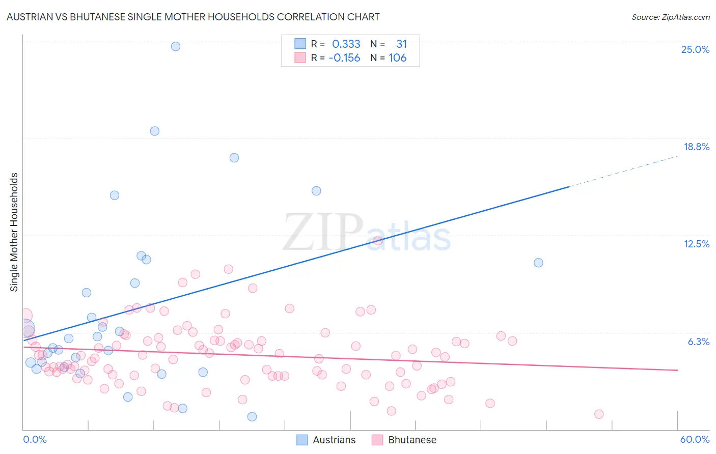 Austrian vs Bhutanese Single Mother Households