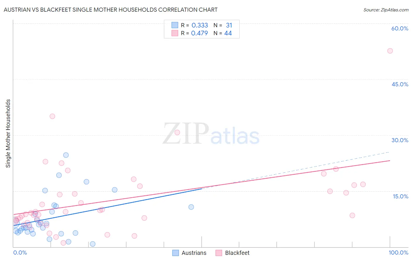 Austrian vs Blackfeet Single Mother Households